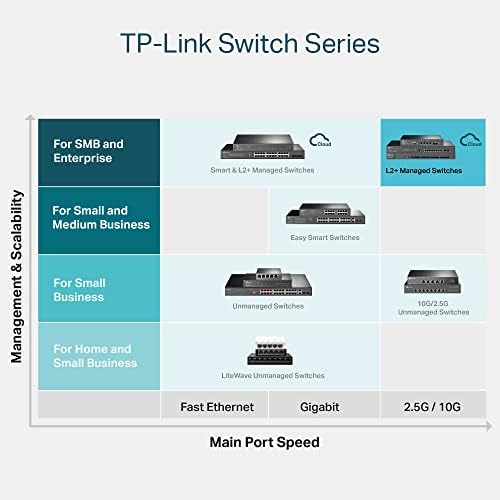 TP-Link TL-SX3008F | 8 יציאה 10 גרם SFP+ מתג ברמת הארגון | L2+ SMART מנוהל | OMADA SDN משולב | Ipv6 | ניתוב סטטי | L2/L3/L4 QoS, IGMP & LAG | הגנה מוגבלת לכל החיים